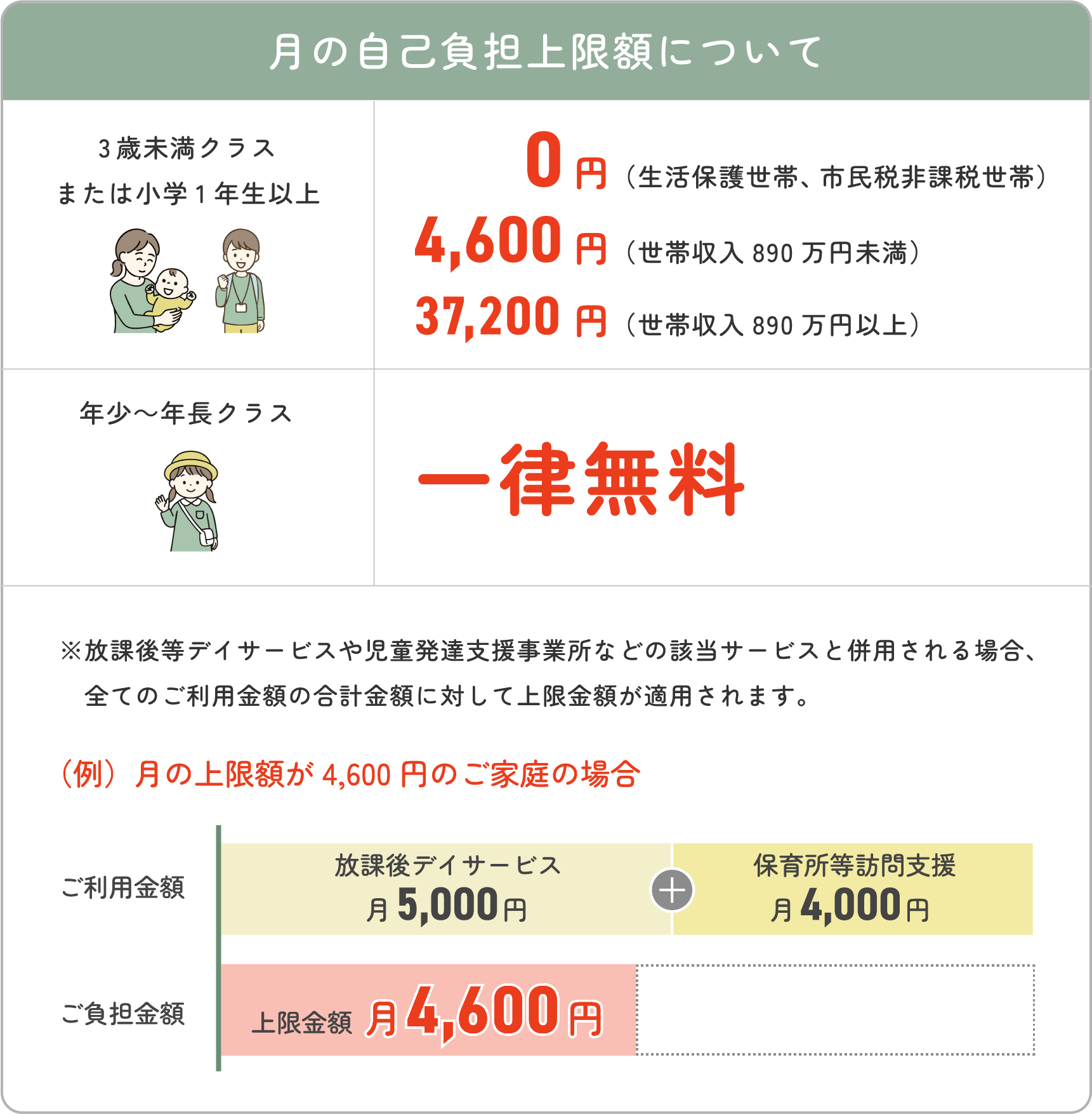 【月の自己負担額上限表】3歳未満クラス
または小学1年生以上の場合、0円(生活保護世帯、市民税非課税世帯)、4,600円(世帯収入890万円未満)、37,200円(世帯収入890万円以上)と、世帯収入によって自己負担上限額が異なります。年少 ~ 年長クラスは一律無料です。※放課後等デイサービスや児童発達支援事業所などの該当サービスと併用される場合、全てのご利用金額の合計金額に対して上限金額が適用されます。(例)月の上限額が4,600円のご家庭の場合、月のご利用金額が9,000円(放課後デイサービス5,000円+保育所等訪問支援4,000円)であっても、月のご負担金額は4,600円となります。