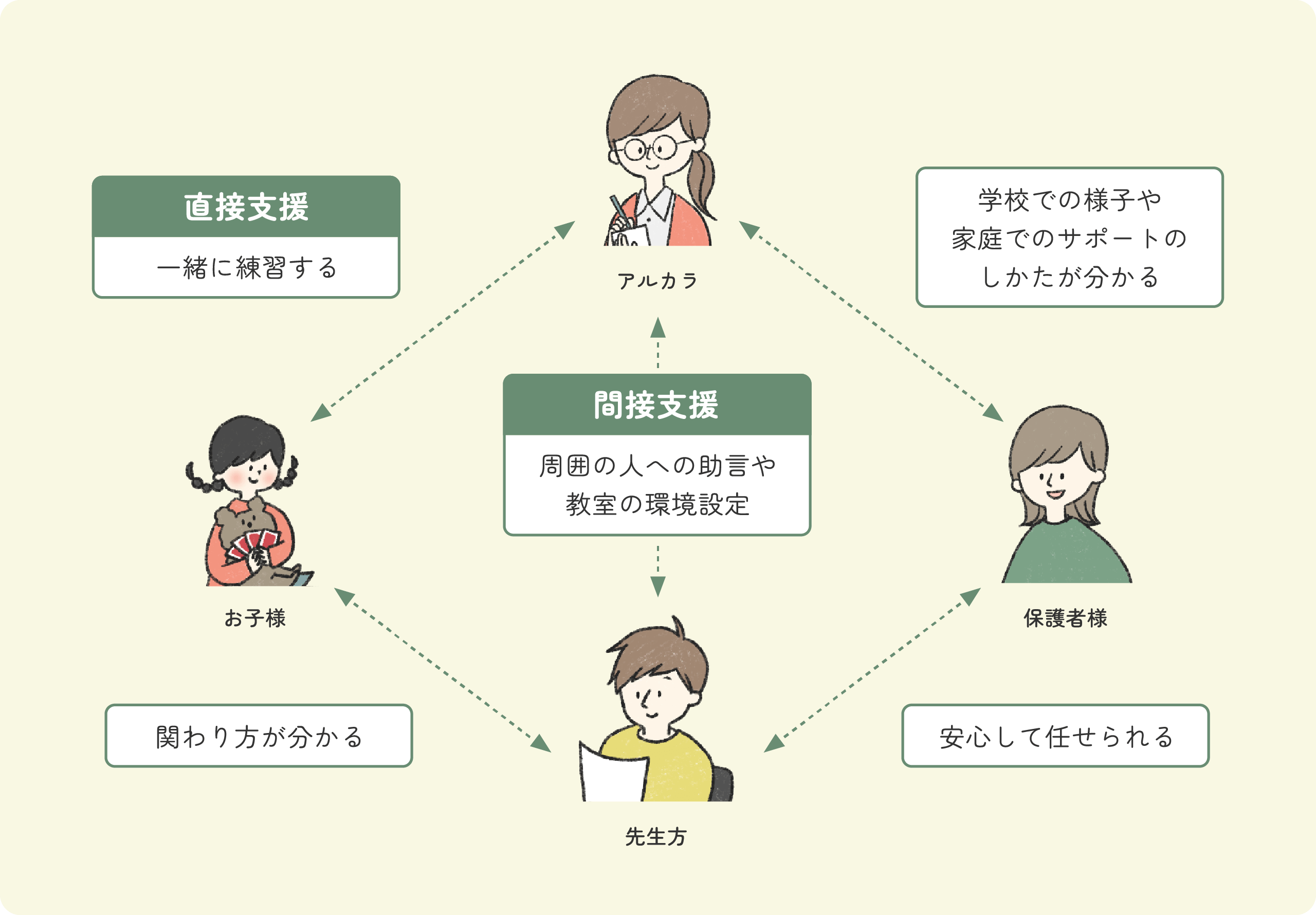 保育所等訪問支援の相関図