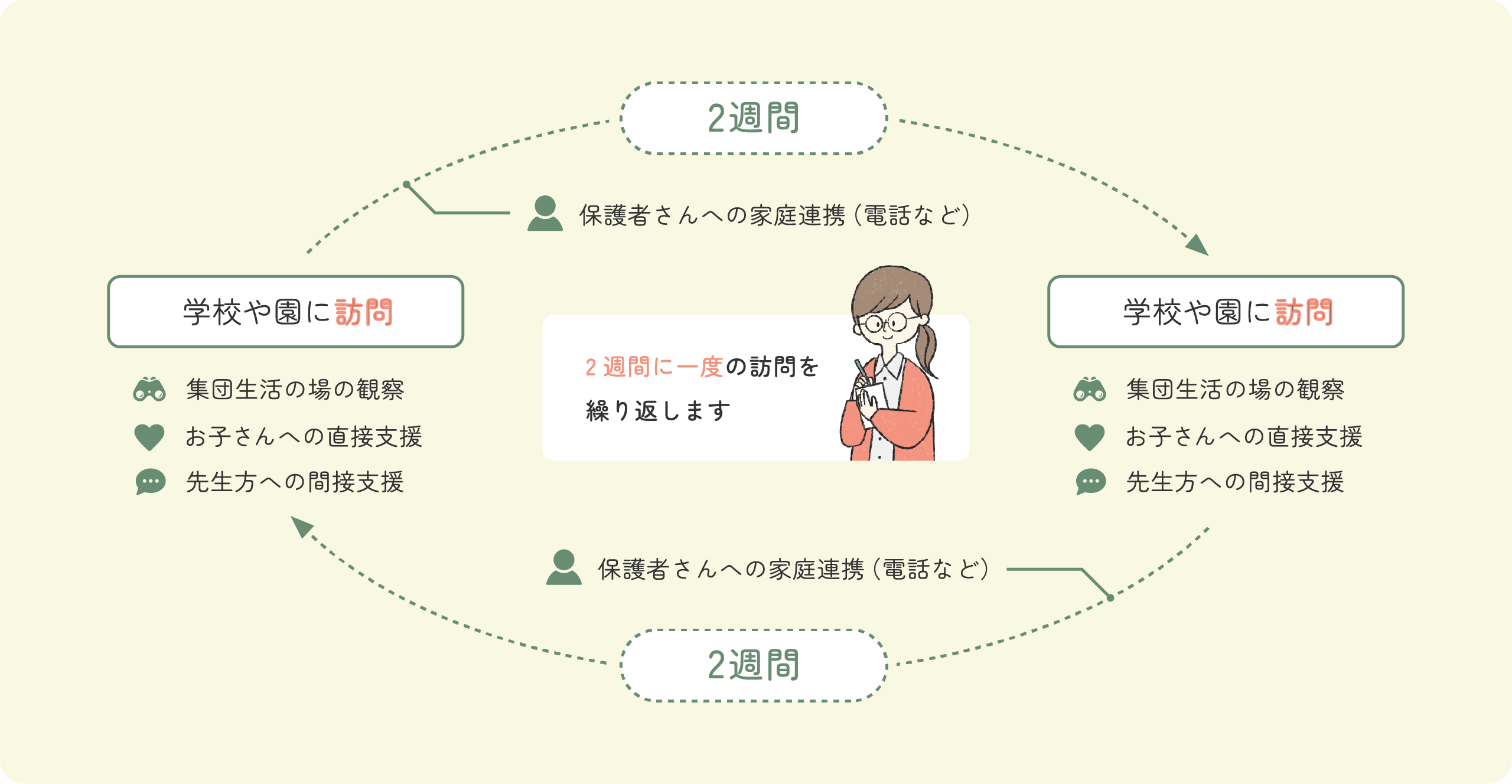 訪問サイクルの図解