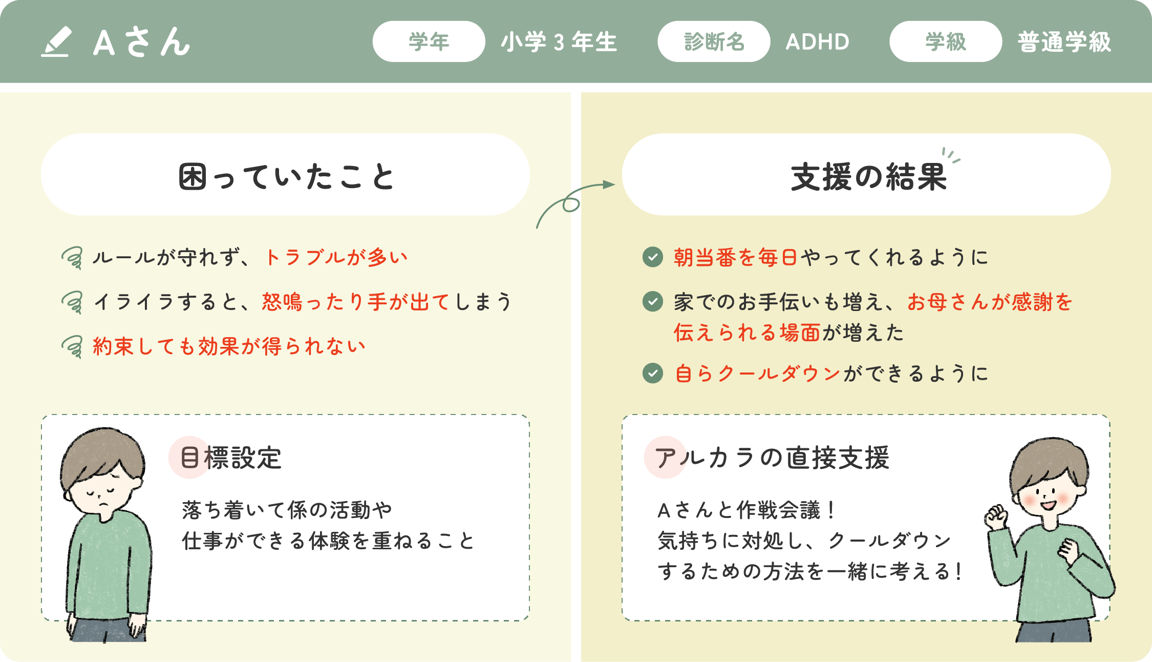 Aさんの事例紹介の図解