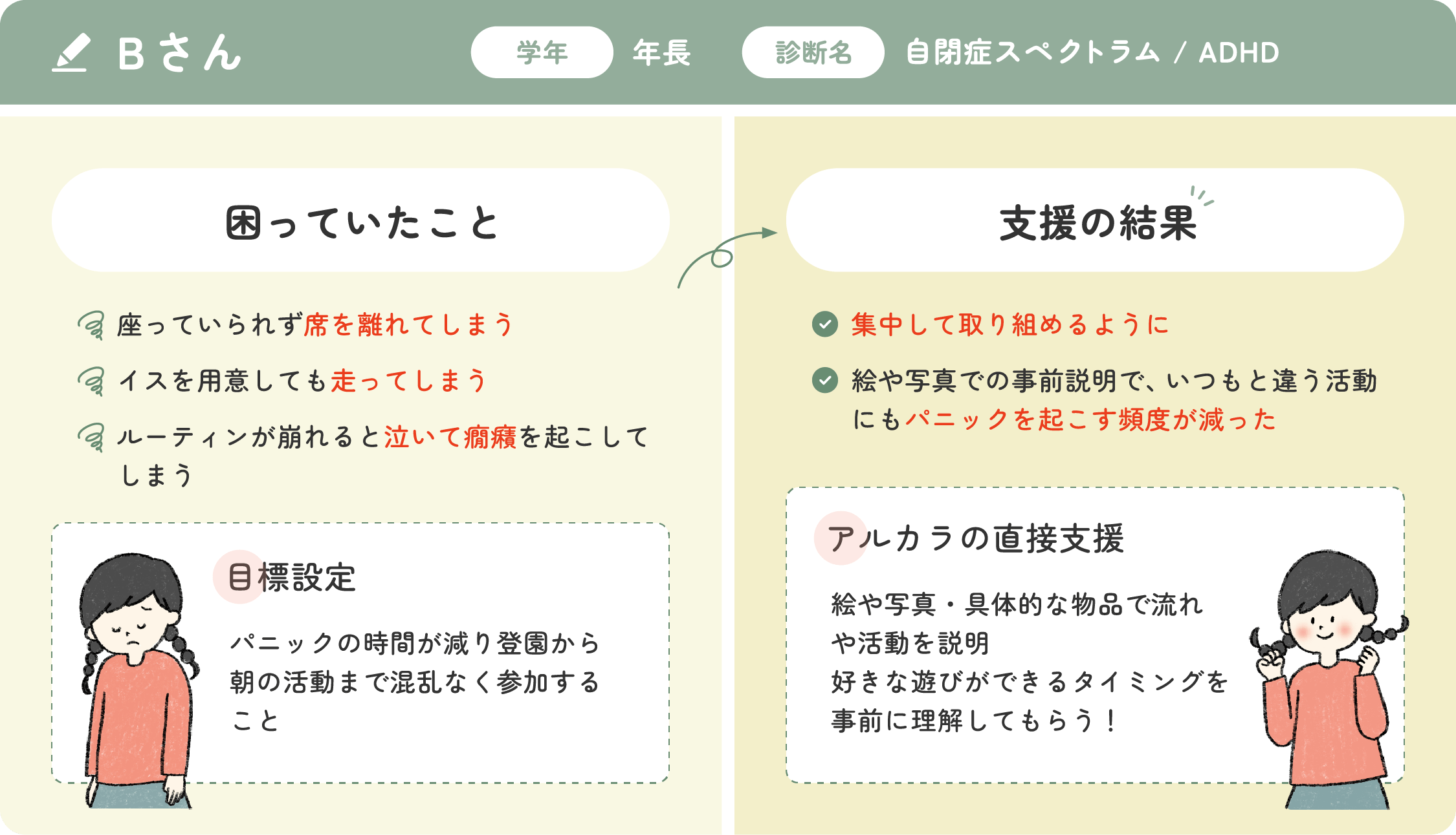 Bさんの事例紹介の図解