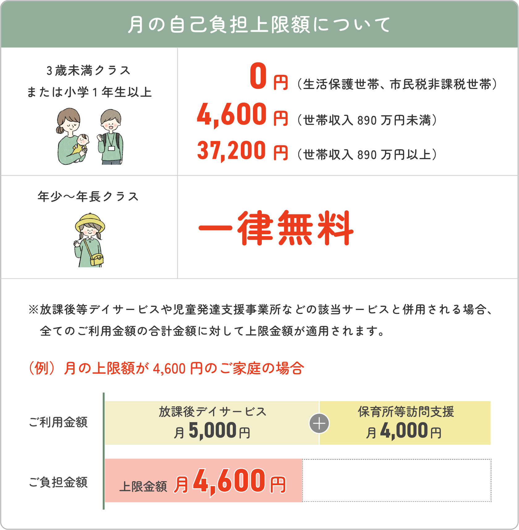 【月の自己負担額上限表】3歳未満クラス または小学1年生以上の場合、0円(生活保護世帯、市民税非課税世帯)、4,600円(世帯収入890万円未満)、37,200円(世帯収入890万円以上)と、世帯収入によって自己負担上限額が異なります。年少 ~ 年長クラスは一律無料です。※放課後等デイサービスや児童発達支援事業所などの該当サービスと併用される場合、全てのご利用金額の合計金額に対して上限金額が適用されます。(例)月の上限額が4,600円のご家庭の場合、月のご利用金額が9,000円(放課後デイサービス5,000円+保育所等訪問支援4,000円)であっても、月のご負担金額は4,600円となります。